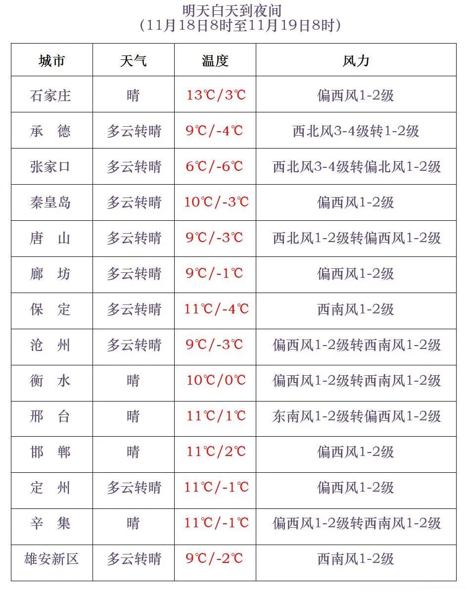 寒潮+大风双预警，河北未来三天……