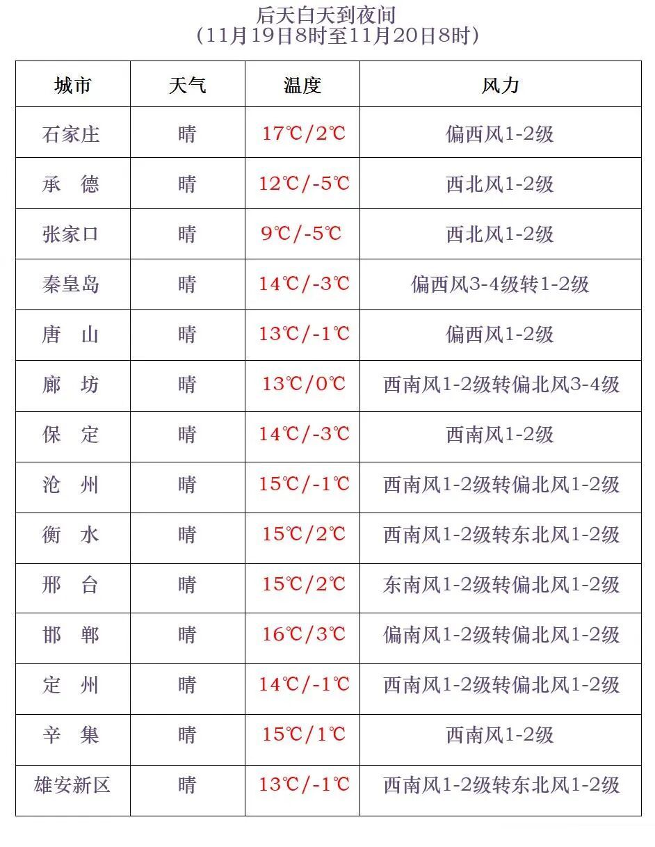 寒潮+大风双预警，河北未来三天……