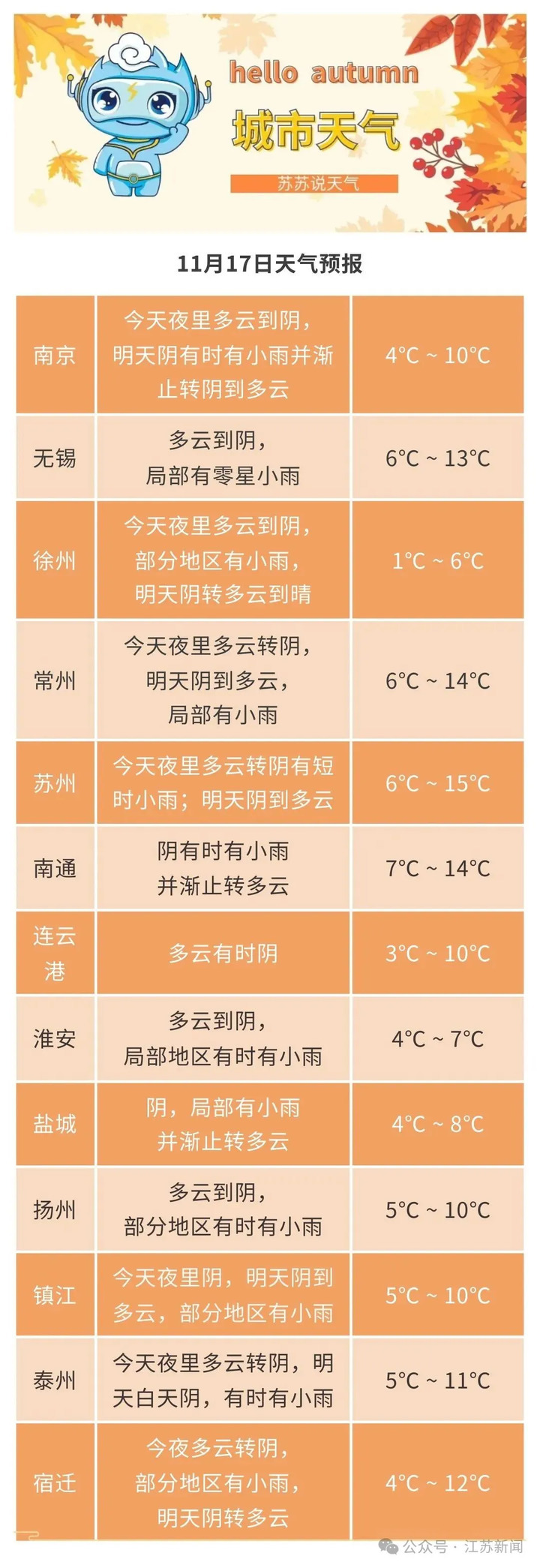 强冷空气来袭，阵风8级！江苏大风预警