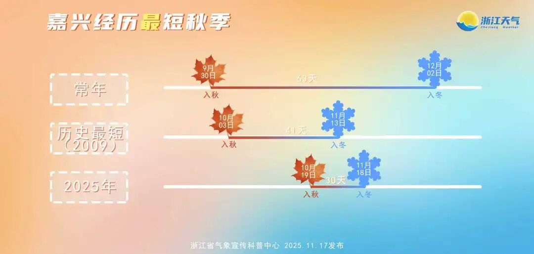 浙江气温暴跌!多地明日入冬!有个好消息 浙江气温暴跌!多地明日入冬!有个好消息