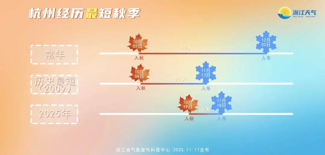 浙江气温暴跌!多地明日入冬!有个好消息 浙江气温暴跌!多地明日入冬!有个好消息