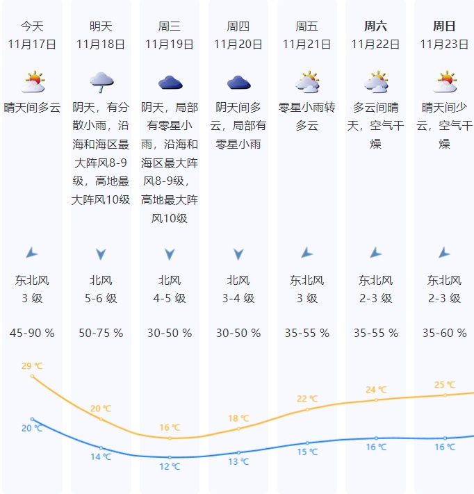 最低1℃！广东将迎强冷空气，夜间抵达深圳！