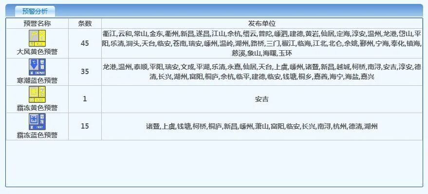太凶了！寒潮蓝色预警，暴跌16.1℃！浙江3地明日率先入冬