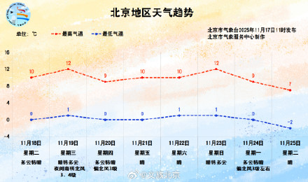 寒潮还在,北京最低气温跌破0℃!紧接着,还有7级阵风和一个好消息—— 寒潮还在,北京最低气温跌破0℃!紧接着,还有7级阵风和一个好消息——