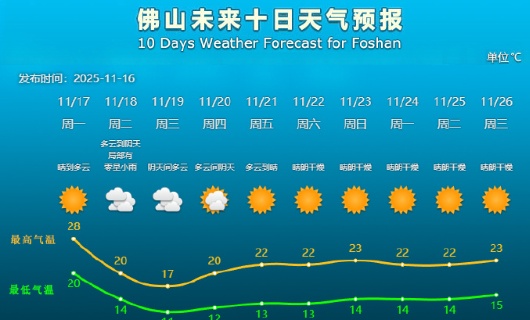 最低1℃，广东“速冻模式”开启！佛山寒冷预警生效，这个时候最冷！