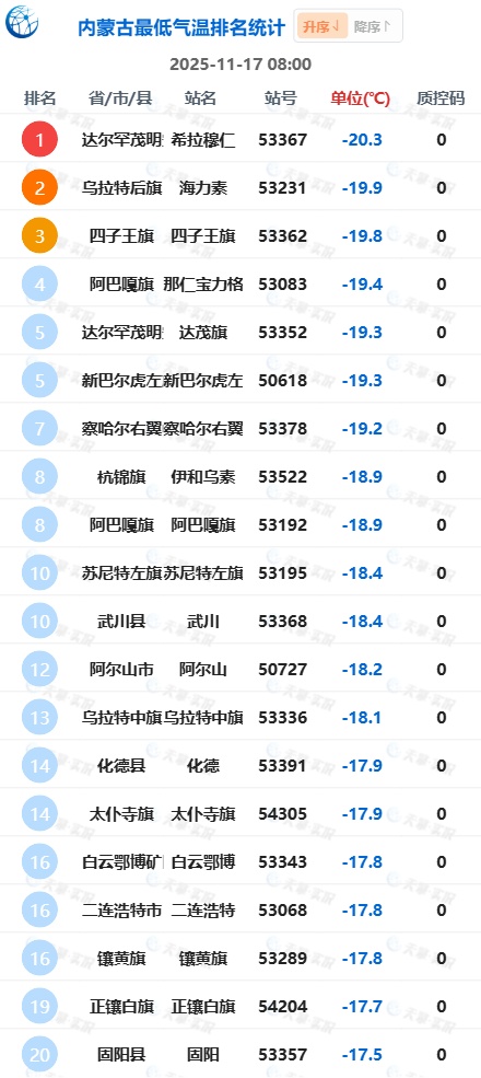 -20.3℃！内蒙古低温大风持续