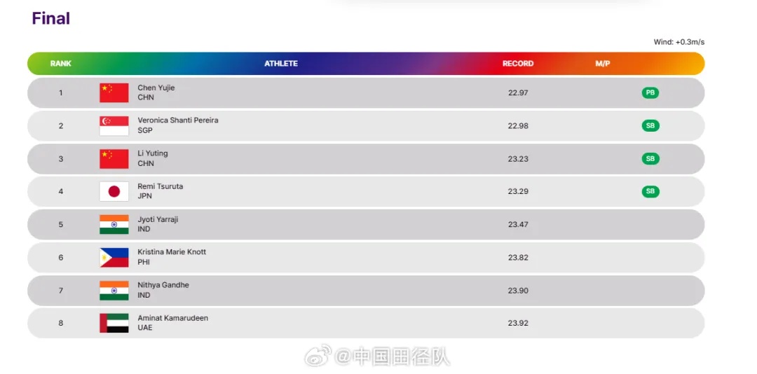 11秒10！宁波16岁“小孩姐”陈妤颉，全运会最年轻的百米女飞人！