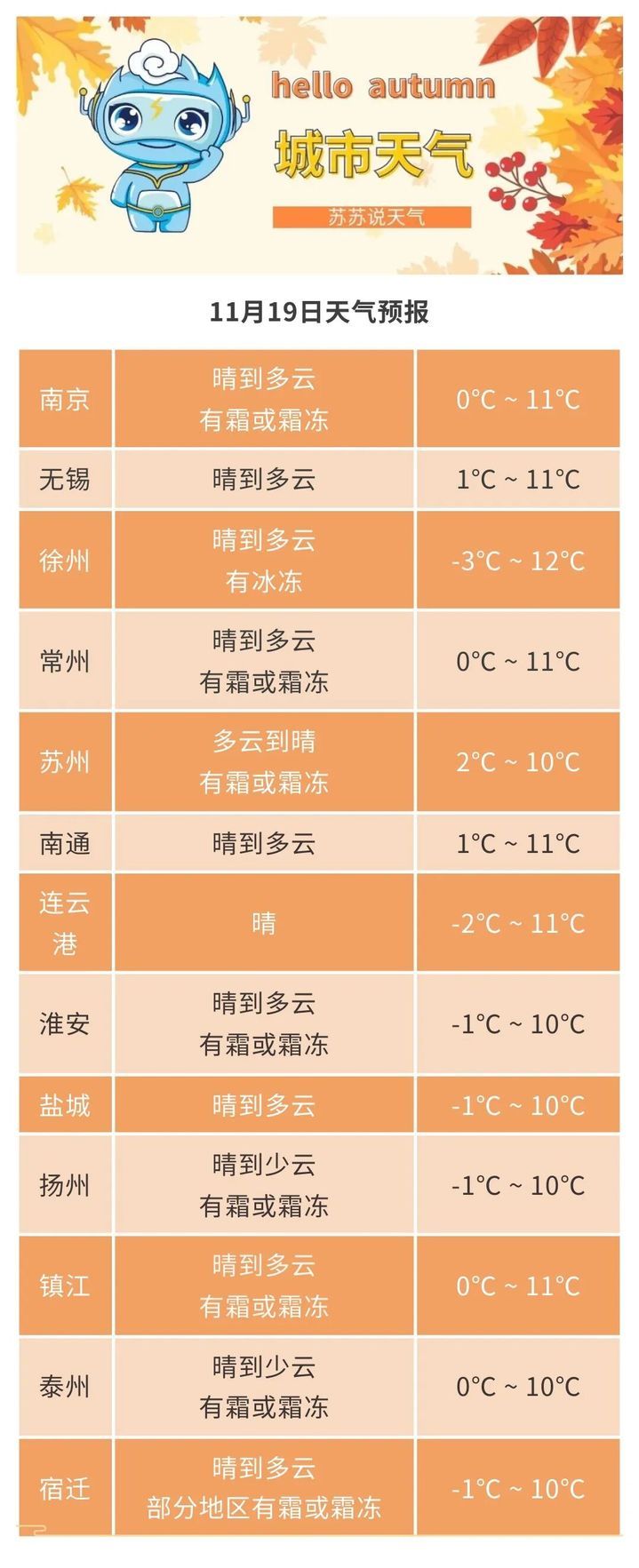 低至零下3℃！明晨江苏大部分地区有霜或霜冻