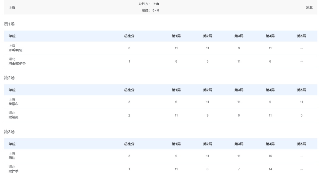樊振东3比2逆转梁靖崑，上海3比0战胜河北，晋级乒乓球男团半决赛！