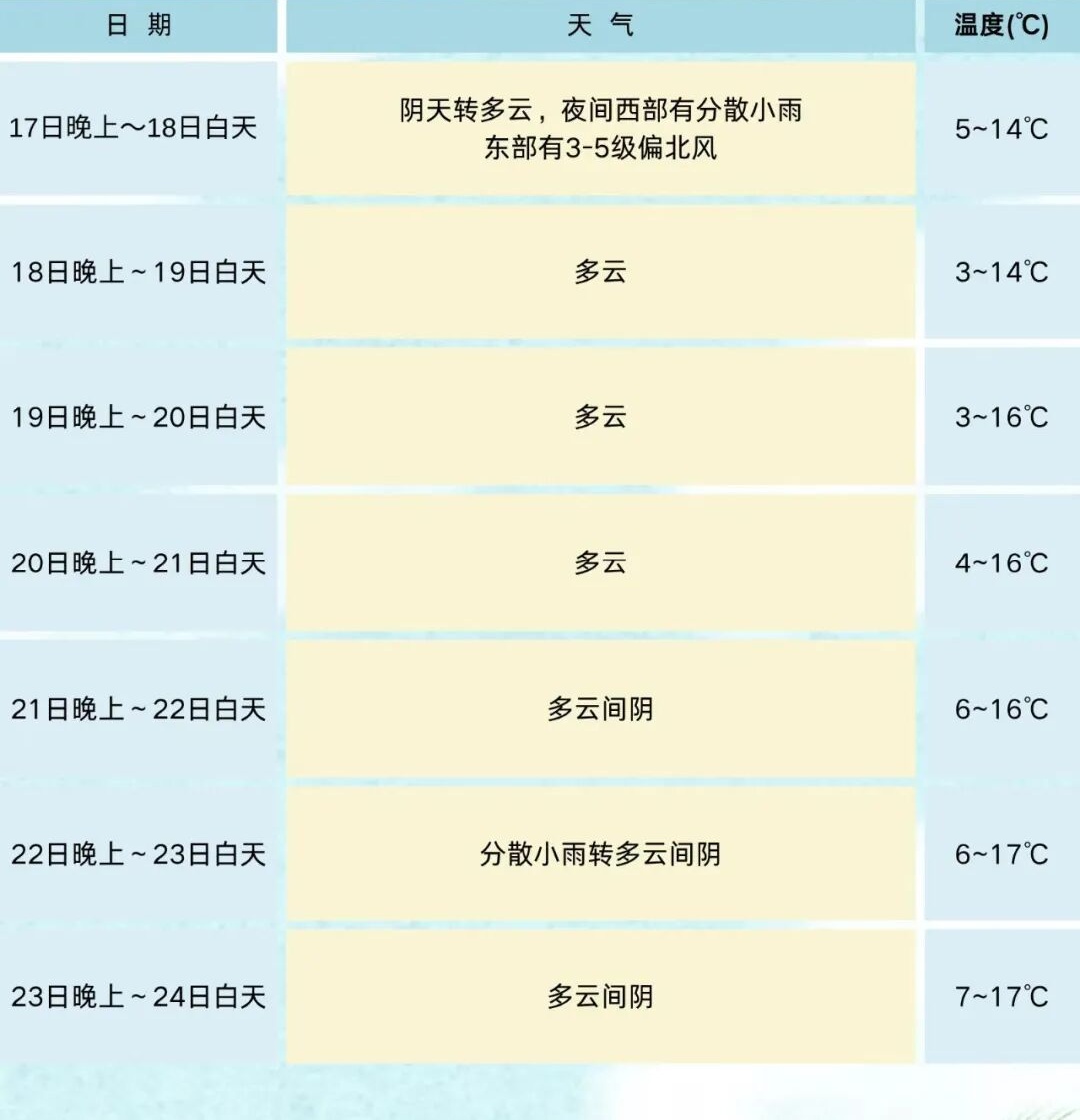 “冻”真格了！四川盆地最低气温仅1℃