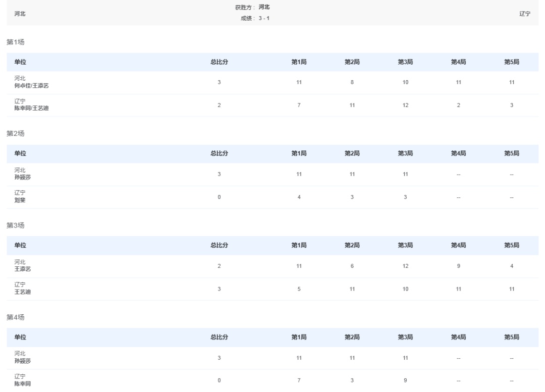 孙颖莎连胜刘斐陈幸同，河北3比1战胜辽宁，女团半决赛将对阵王曼昱领衔的黑龙江