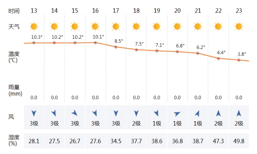南京:最低-4℃,马上大反转 南京:最低-4℃,马上大反转