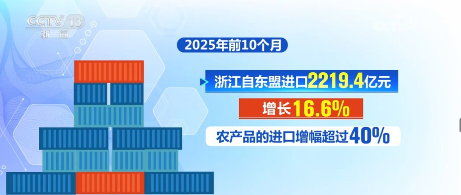 8627亿美元、8.2%，潜力大！“数”说中国东盟双边贸易逆势而上尽显蓬勃活力