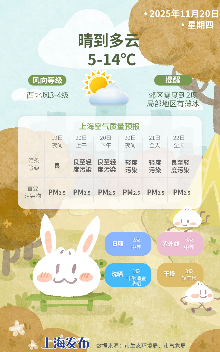 上海：气温开启阶梯式爬升！昼夜温差接近10度，洋葱式穿衣走起~