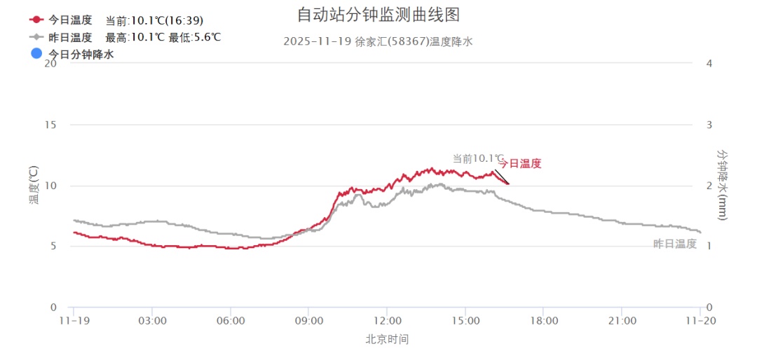 上海：气温开启阶梯式爬升！昼夜温差接近10度，洋葱式穿衣走起~