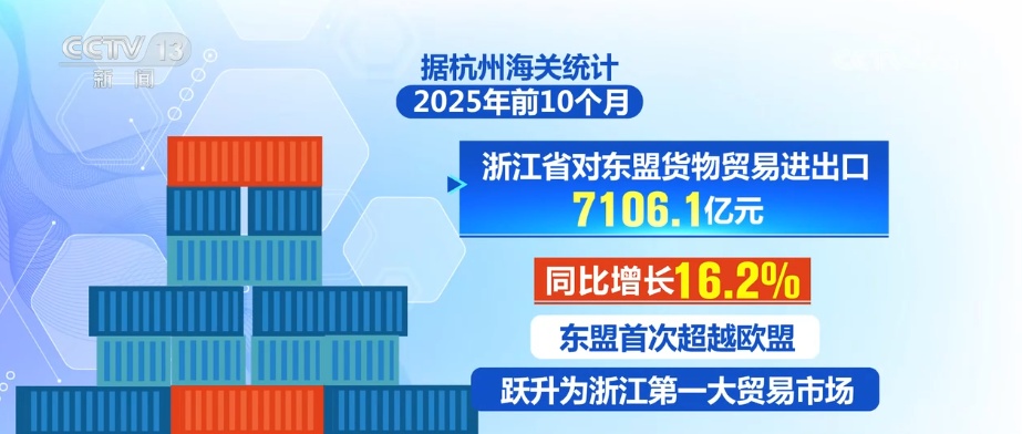 8627亿美元、8.2%，潜力大！“数”说中国东盟双边贸易逆势而上尽显蓬勃活力