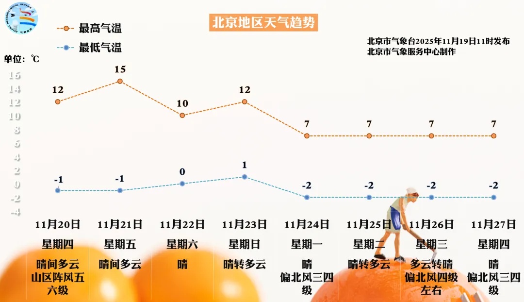 北京今夜北风起！阵风五级，局地七级以上——