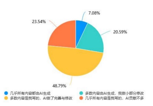 别担心!调查显示:超七成小学生未依赖AI完成作业 别担心!调查显示:超七成小学生未依赖AI完成作业