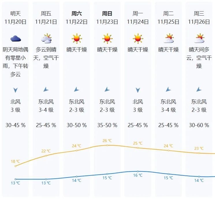 最低气温只有11-12℃，深圳明天还会这么冷吗？
