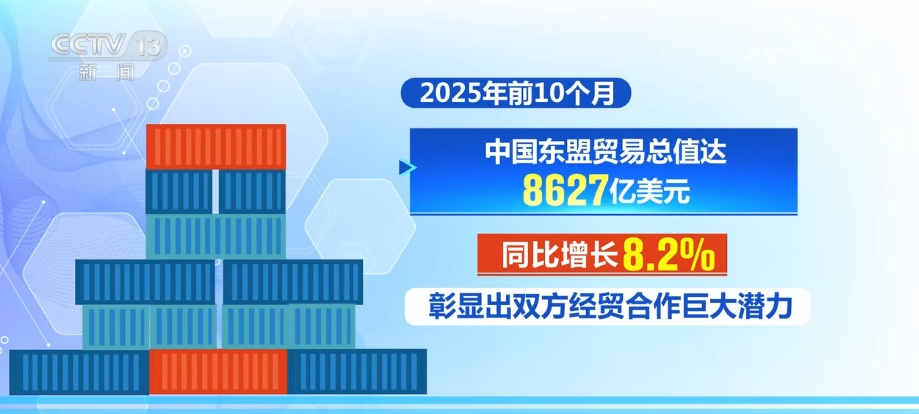 8627亿美元、8.2%，潜力大！“数”说中国东盟双边贸易逆势而上尽显蓬勃活力
