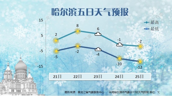 黑龙江：未来几天，有三次降雪天气过程！局地大雪！