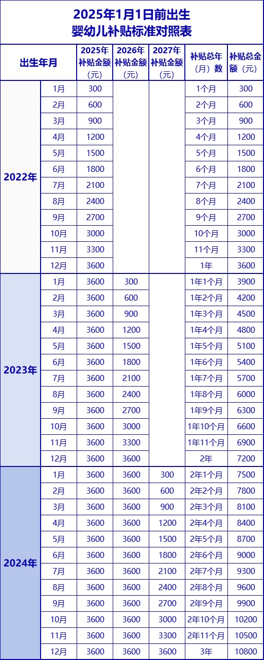 湖南省今日启动首批育儿补贴发放工作