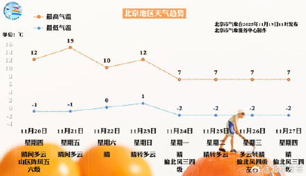 阵风五级，局地七级以上！北京下周气温整体再下一个台阶