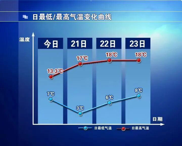 大风+降温即将抵达！石家庄未来三天......
