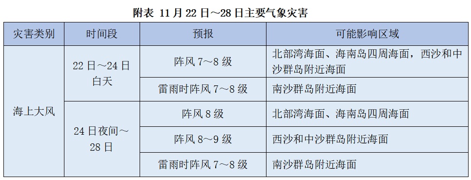29℃10℃！气温“过山车”！未来一周海南天气……
