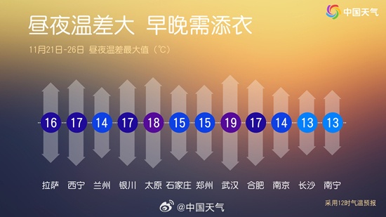 多地冲击20℃！最后三天！河南天气大反转，“断崖式”降温要来了