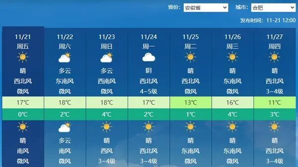 晴燥模式持续！气温“上窜下跳”，安徽人穿衣请调整