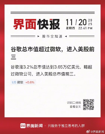 谷歌总市值超过微软，进入美股前三