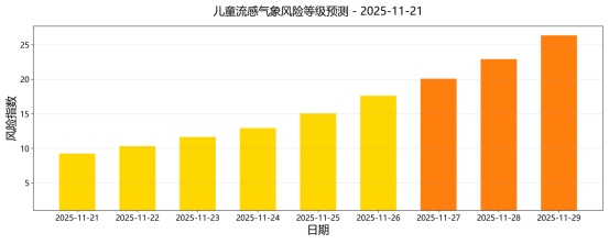 家长注意！即将进入高风险！最新天津儿童流感气象风险等级预报