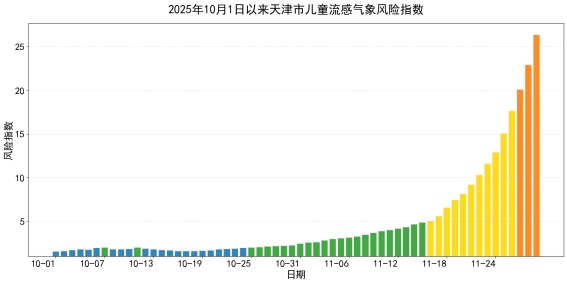 家长注意！即将进入高风险！最新天津儿童流感气象风险等级预报