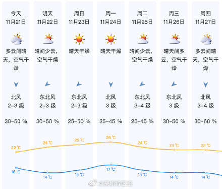 深圳气温逐日回升
