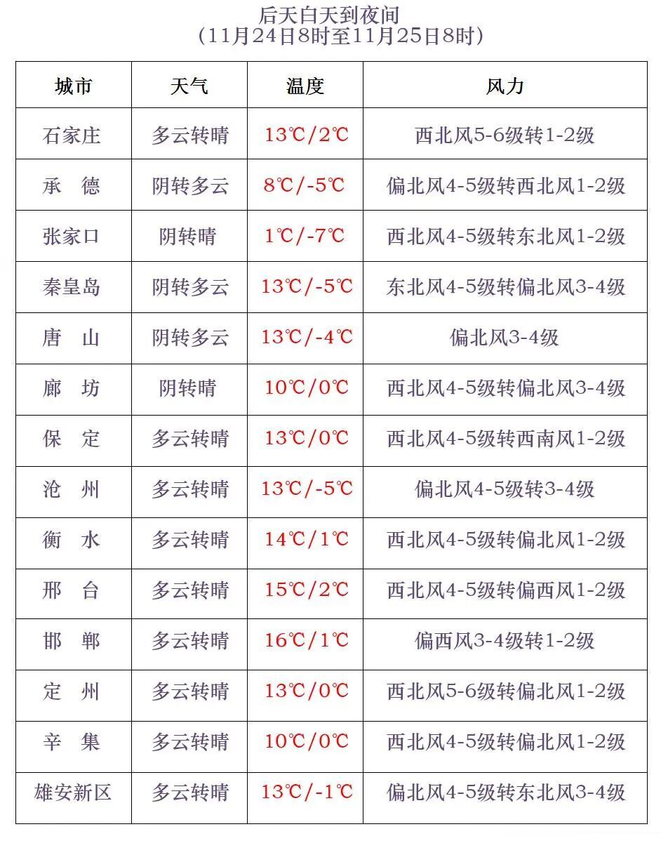 小雪或雨夹雪！猛降10℃！河北天气即将反转→