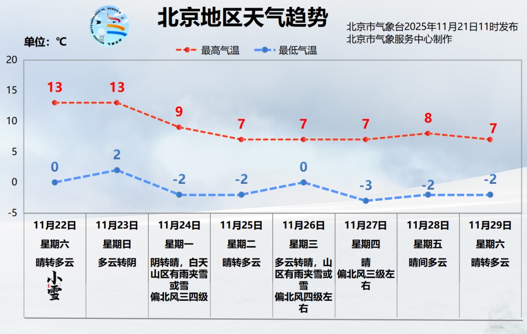 大风+降温，还可能有雪！北京下周最高温跌破10℃