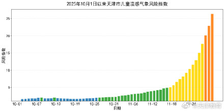 天津：下周将升为较高风险！家长注意