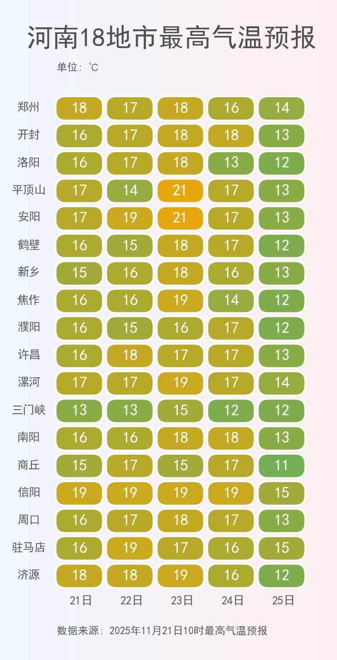 郑州周日冲击20℃！三天后河南天气大反转→