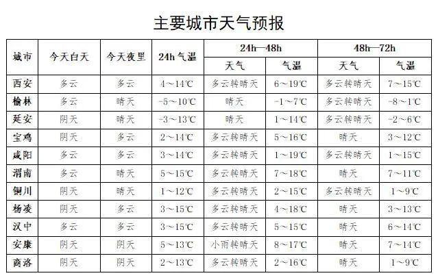 陕西天气将要大反转！雨夹雪+大幅降温将至