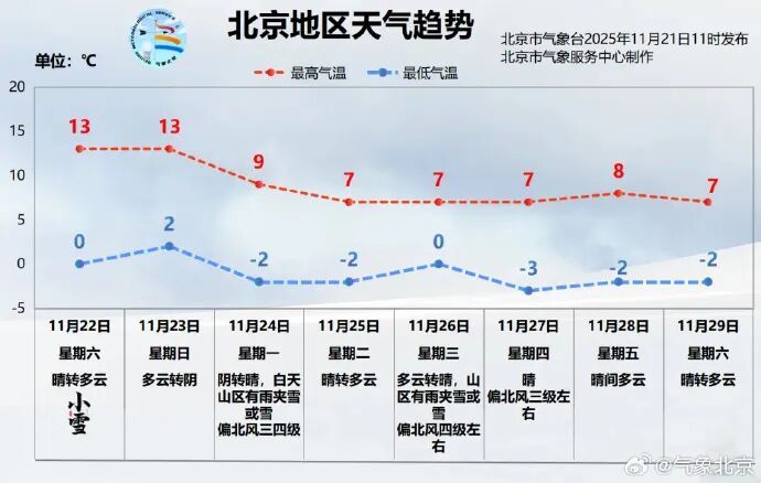 小雪节气北京将迎两股冷空气！寒意升级，防流感这些可以先做起来