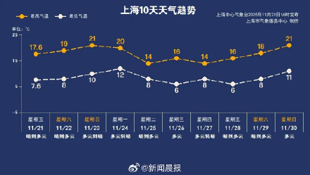 上海首轮入冬冲刺失败，周末“小阳春”限时返场，冷空气蓄势待发