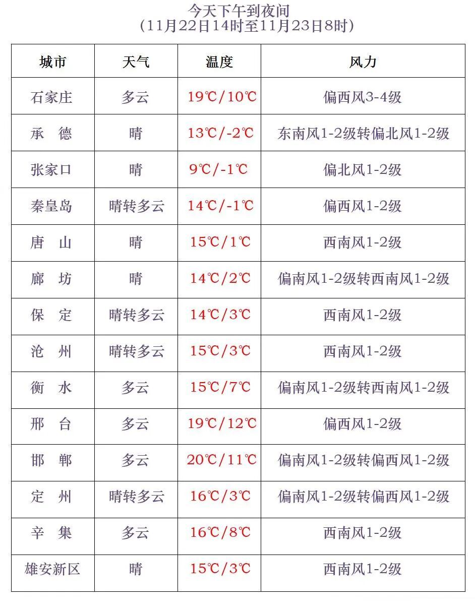 小雪或雨夹雪！猛降10℃！河北天气即将反转→