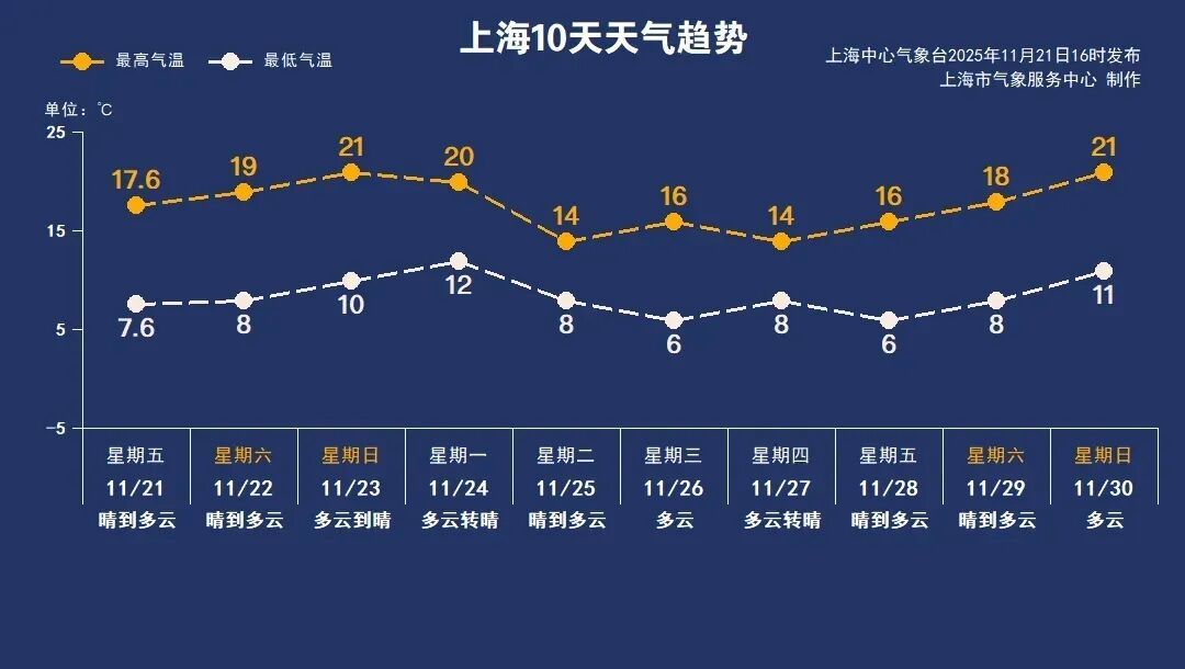 上海入冬失败！周末气温再上一层楼，下周有两场冷空气