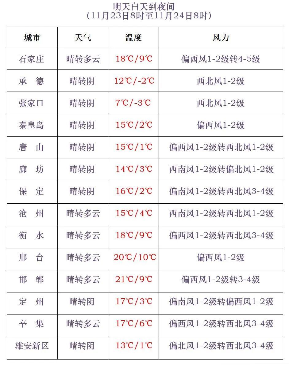 小雪或雨夹雪！猛降10℃！河北天气即将反转→