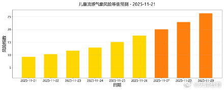 天津：下周将升为较高风险！家长注意