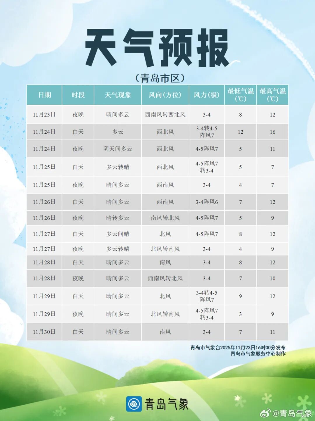 冷冷冷！下周有三股冷空气影响青岛，部分地区将有雨雪和冰冻，降温时间就在……