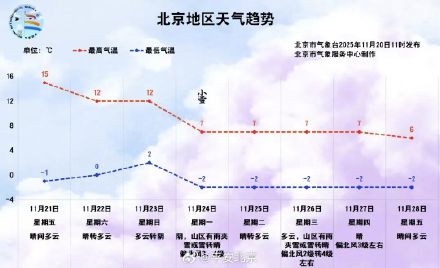 北京下周最高温跌破10℃