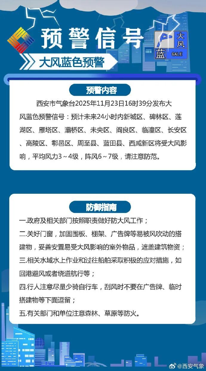 关好门窗！阵风7-8级，陕西、西安发布大风蓝色预警→