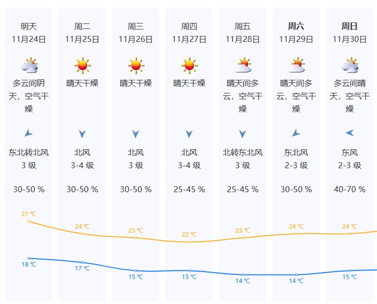 深圳下周又要降温！10天内有三波冷空气